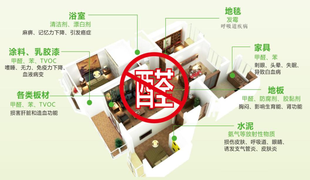 關于室內污染 給你一個科學的解釋